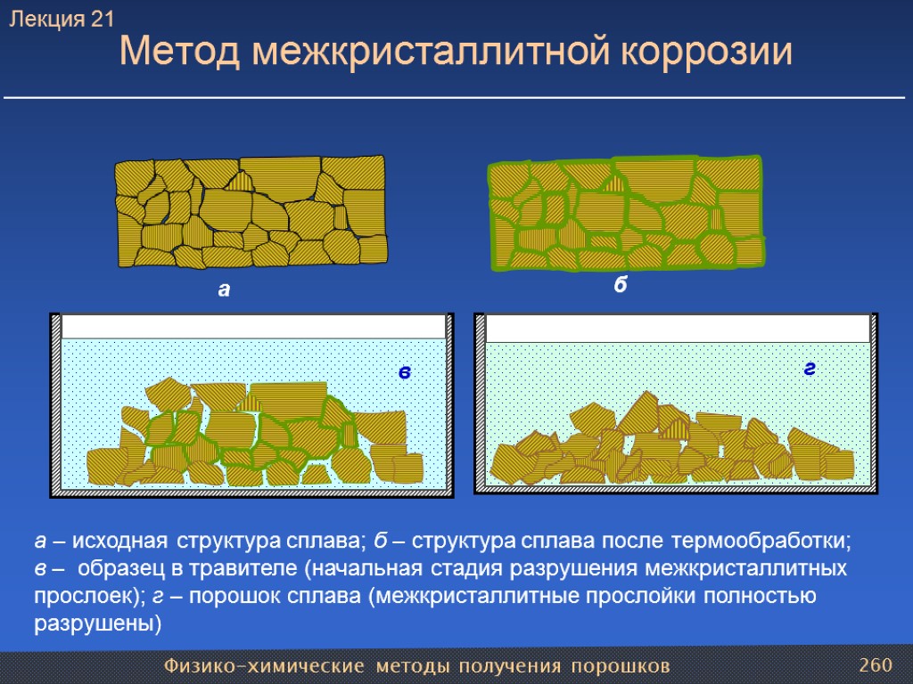 Физико-химические методы получения порошков 260 Метод межкристаллитной коррозии а б в г а –